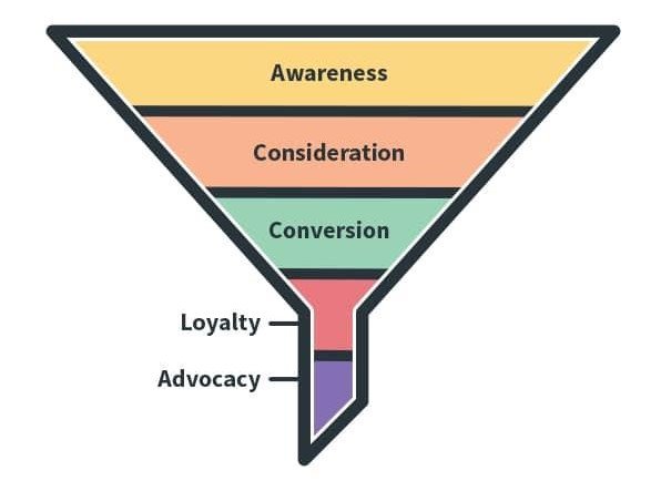Five stages of a small business customer journey from discovery to follow-up